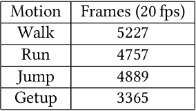 Figure 2 for ControlVAE: Model-Based Learning of Generative Controllers for Physics-Based Characters