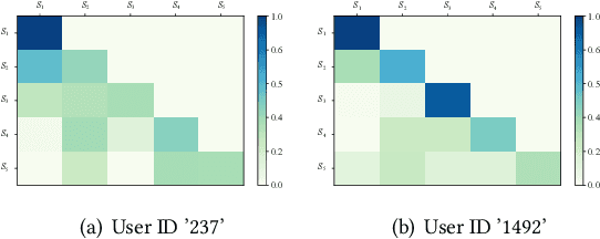 Figure 4 for Time Lag Aware Sequential Recommendation