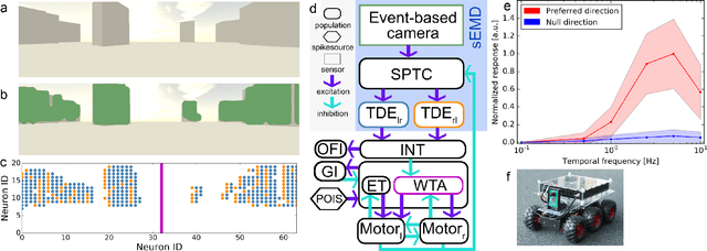 Figure 1 for Finding the Gap: Neuromorphic Motion Vision in Cluttered Environments