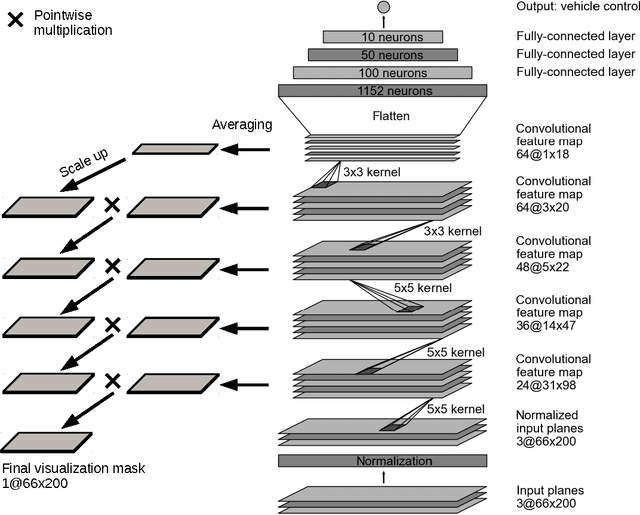 Figure 2 for Explaining How a Deep Neural Network Trained with End-to-End Learning Steers a Car