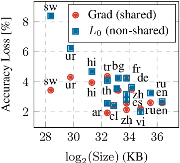 Figure 4 for Probing Structured Pruning on Multilingual Pre-trained Models: Settings, Algorithms, and Efficiency