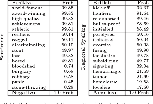 Figure 3 for The Expressive Power of Word Embeddings