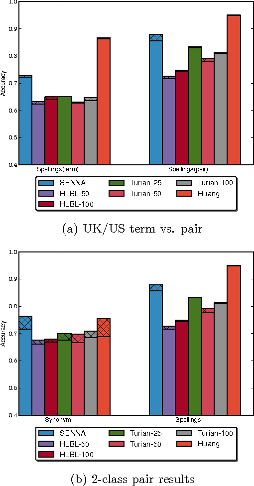 Figure 4 for The Expressive Power of Word Embeddings