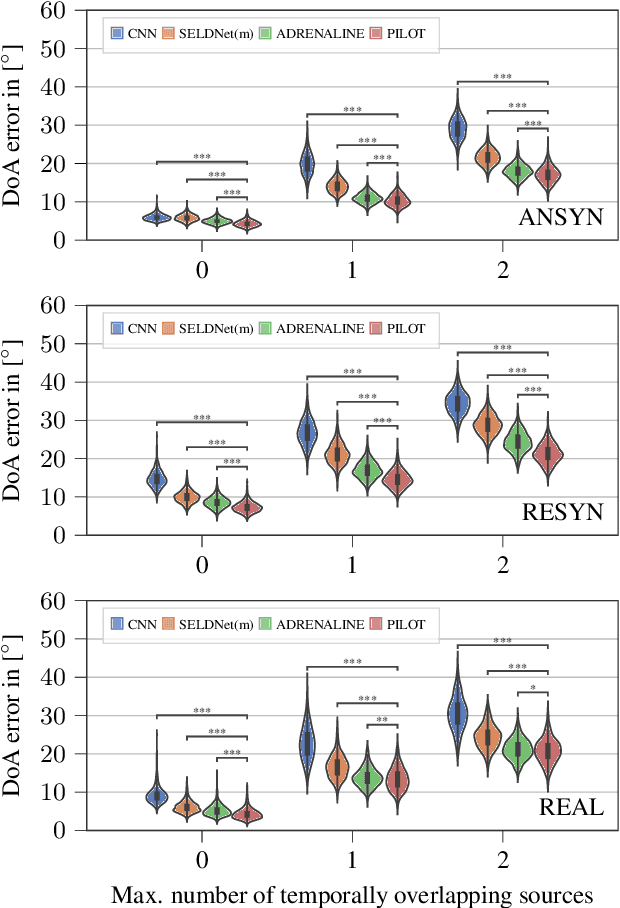Figure 3 for PILOT: Introducing Transformers for Probabilistic Sound Event Localization