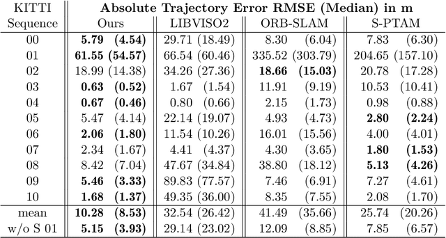 Figure 2 for Feature-based visual odometry prior for real-time semi-dense stereo SLAM