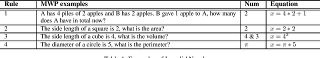 Figure 2 for Reverse Operation based Data Augmentation for Solving Math Word Problems