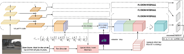 Figure 3 for AttnGrounder: Talking to Cars with Attention