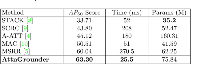 Figure 2 for AttnGrounder: Talking to Cars with Attention