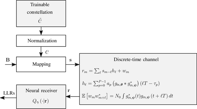 Figure 2 for Waveform Learning for Next-Generation Wireless Communication Systems