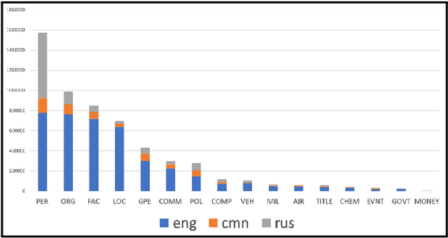 Figure 1 for Improving Neural Named Entity Recognition with Gazetteers