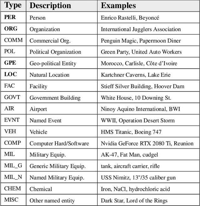 Figure 2 for Improving Neural Named Entity Recognition with Gazetteers