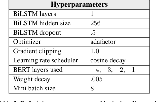 Figure 4 for Improving Neural Named Entity Recognition with Gazetteers