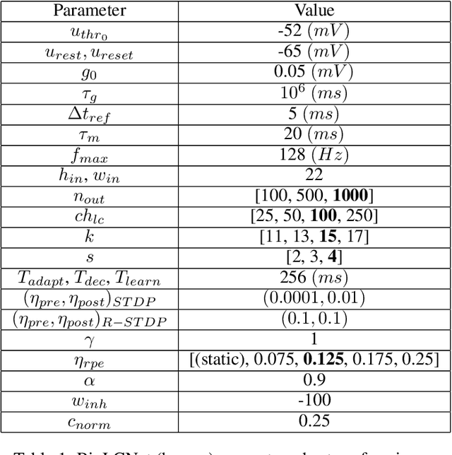 Figure 2 for BioLCNet: Reward-modulated Locally Connected Spiking Neural Networks