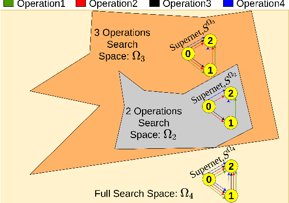Figure 1 for Neural Architecture Search using Progressive Evolution