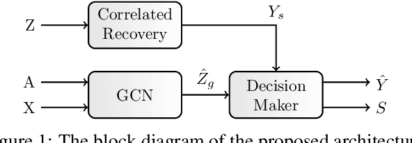 Figure 1 for New GCNN-Based Architecture for Semi-Supervised Node Classification