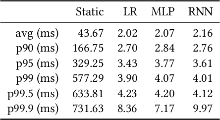 Figure 2 for Predictive Auto-scaling with OpenStack Monasca