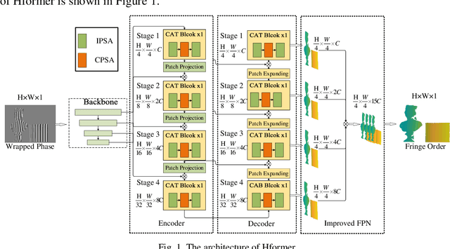Figure 1 for Hformer: Hybrid CNN-Transformer for Fringe Order Prediction in Phase Unwrapping of Fringe Projection