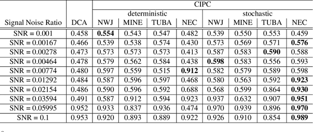 Figure 4 for Compressed Predictive Information Coding