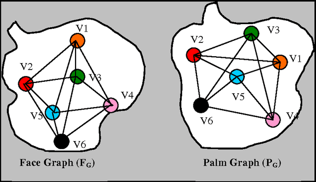 Figure 4 for Feature Level Fusion of Face and Palmprint Biometrics by Isomorphic Graph-based Improved K-Medoids Partitioning