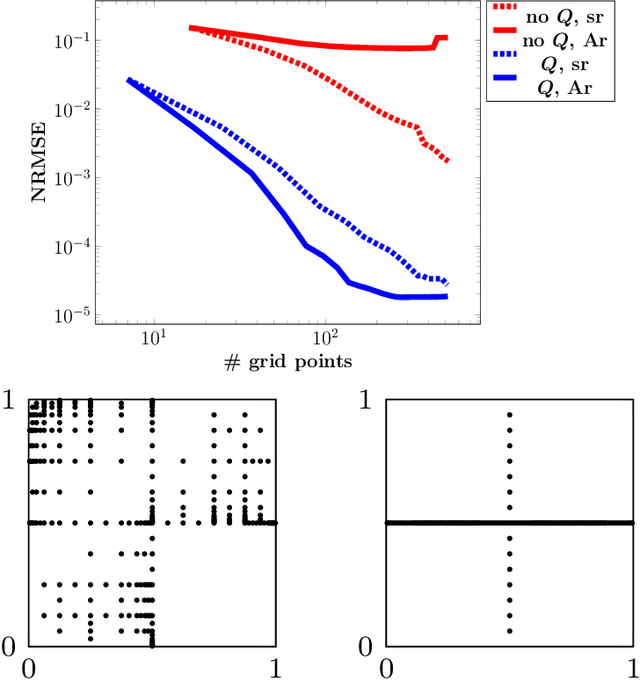 Figure 3 for Optimally rotated coordinate systems for adaptive least-squares regression on sparse grids