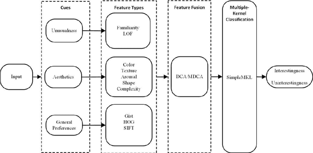 Figure 1 for A unified framework of predicting binary interestingness of images based on discriminant correlation analysis and multiple kernel learning