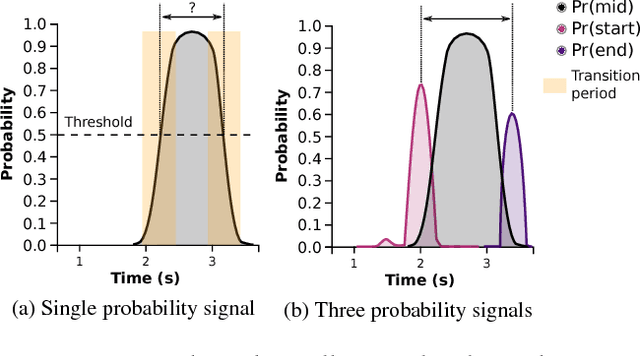 Figure 3 for Extraction and Classification of Diving Clips from Continuous Video Footage