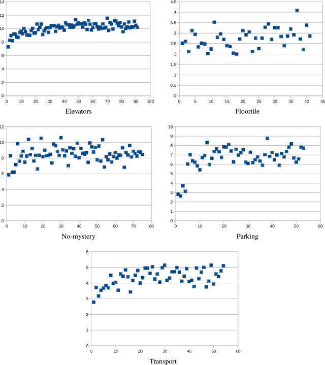 Figure 1 for Learning Neural Search Policies for Classical Planning