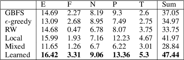 Figure 3 for Learning Neural Search Policies for Classical Planning