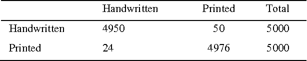 Figure 4 for Statistical Texture Features based Handwritten and Printed Text Classification in South Indian Documents