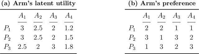 Figure 2 for Multi-Stage Decentralized Matching Markets: Uncertain Preferences and Strategic Behaviors