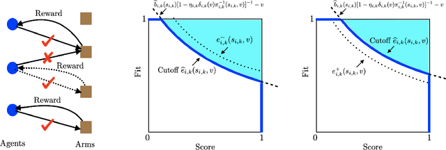 Figure 1 for Multi-Stage Decentralized Matching Markets: Uncertain Preferences and Strategic Behaviors