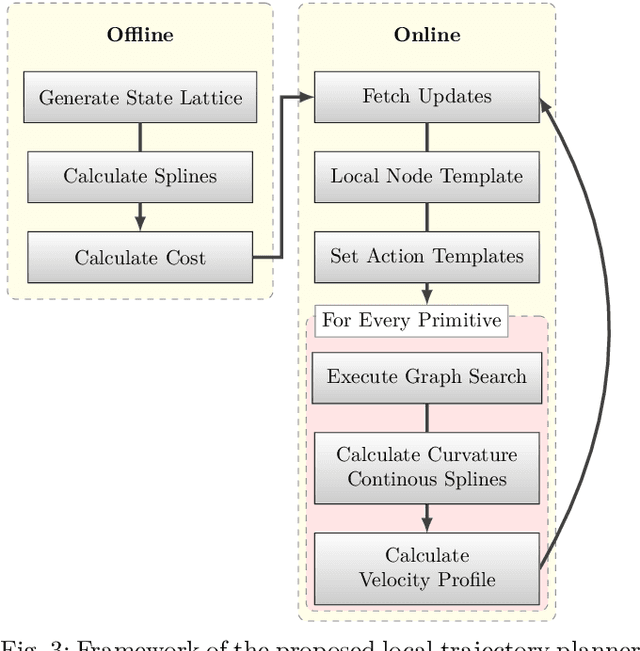 Figure 3 for Multilayer Graph-Based Trajectory Planning for Race Vehicles in Dynamic Scenarios