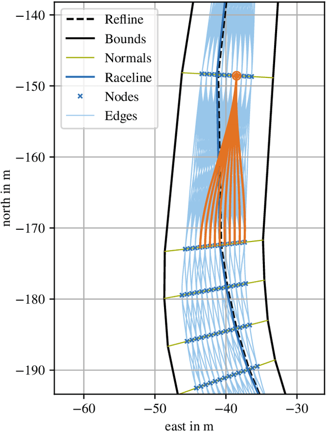 Figure 4 for Multilayer Graph-Based Trajectory Planning for Race Vehicles in Dynamic Scenarios
