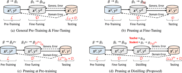 Figure 1 for Rethinking Network Pruning -- under the Pre-train and Fine-tune Paradigm