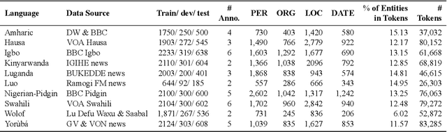 Figure 3 for MasakhaNER: Named Entity Recognition for African Languages