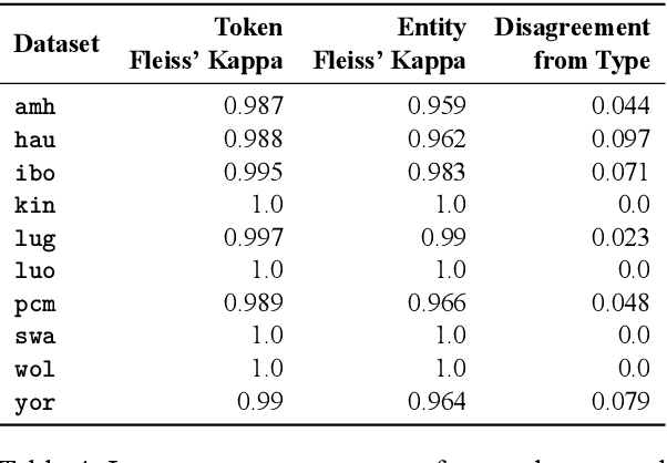 Figure 4 for MasakhaNER: Named Entity Recognition for African Languages