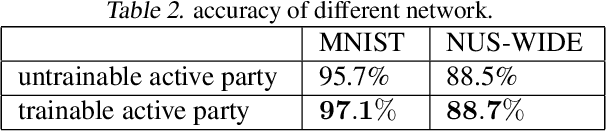 Figure 3 for Backdoor attacks and defenses in feature-partitioned collaborative learning