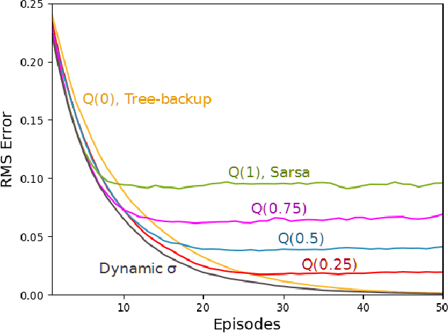 Figure 4 for Multi-step Reinforcement Learning: A Unifying Algorithm
