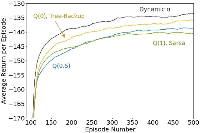 Figure 2 for Multi-step Reinforcement Learning: A Unifying Algorithm