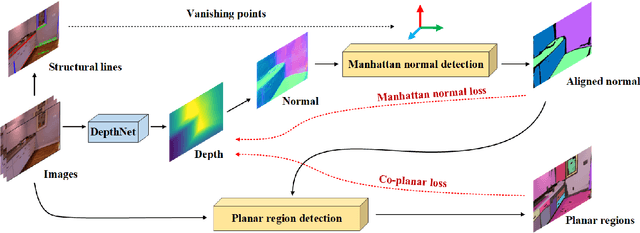 Figure 4 for StructDepth: Leveraging the structural regularities for self-supervised indoor depth estimation