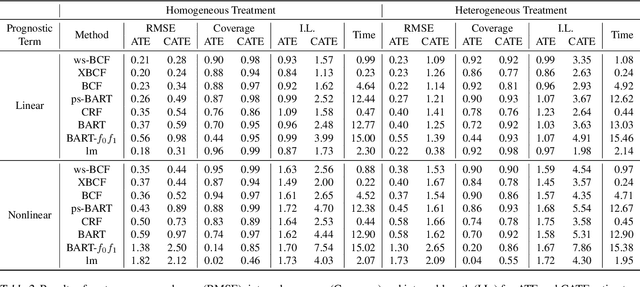 Figure 3 for Stochastic Tree Ensembles for Estimating Heterogeneous Effects