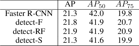 Figure 1 for G-RCN: Optimizing the Gap between Classification and Localization Tasks for Object Detection