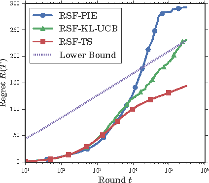 Figure 3 for Sequential ranking under random semi-bandit feedback