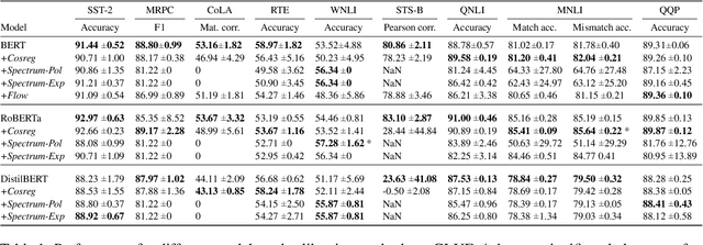 Figure 1 for On Isotropy Calibration of Transformers