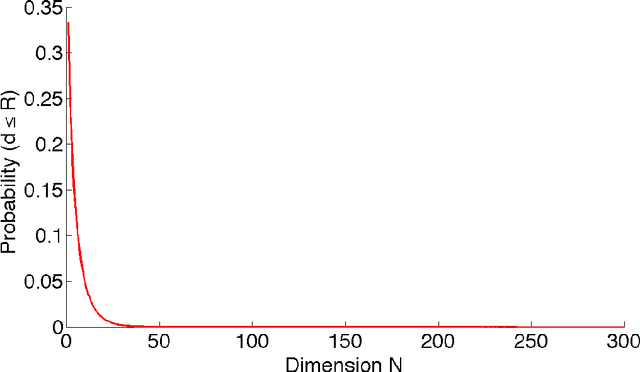 Figure 4 for N-sphere chord length distribution