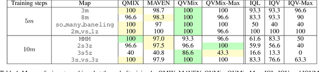 Figure 2 for QVMix and QVMix-Max: Extending the Deep Quality-Value Family of Algorithms to Cooperative Multi-Agent Reinforcement Learning