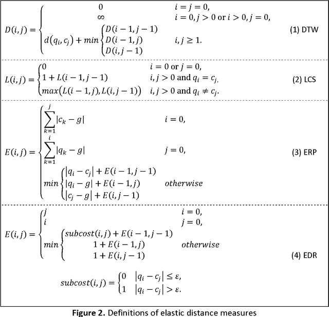 Figure 3 for The Influence of Global Constraints on Similarity Measures for Time-Series Databases
