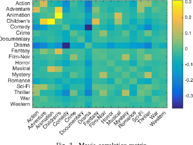 Figure 2 for A movie genre prediction based on Multivariate Bernoulli model and genre correlations