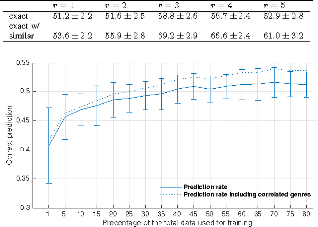 Figure 4 for A movie genre prediction based on Multivariate Bernoulli model and genre correlations