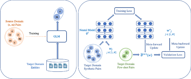 Figure 2 for Effective Few-Shot Named Entity Linking by Meta-Learning